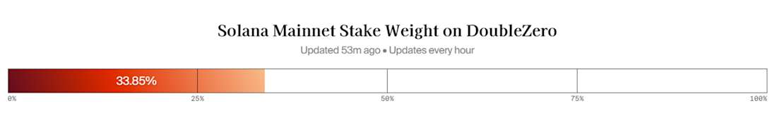 DoubleZero Stake Mainnet Stake Weight