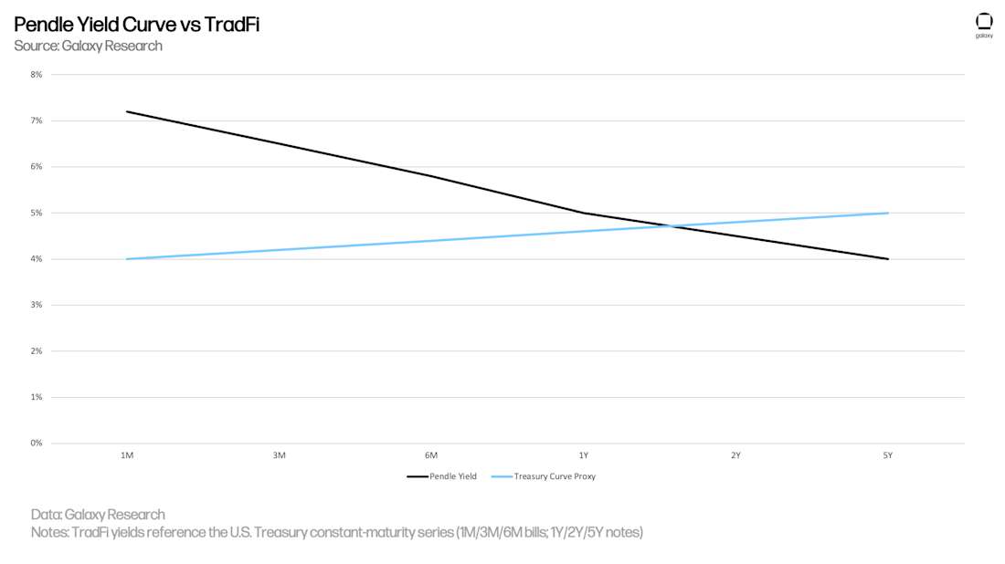 Pendle Yield Curve vs TradFi