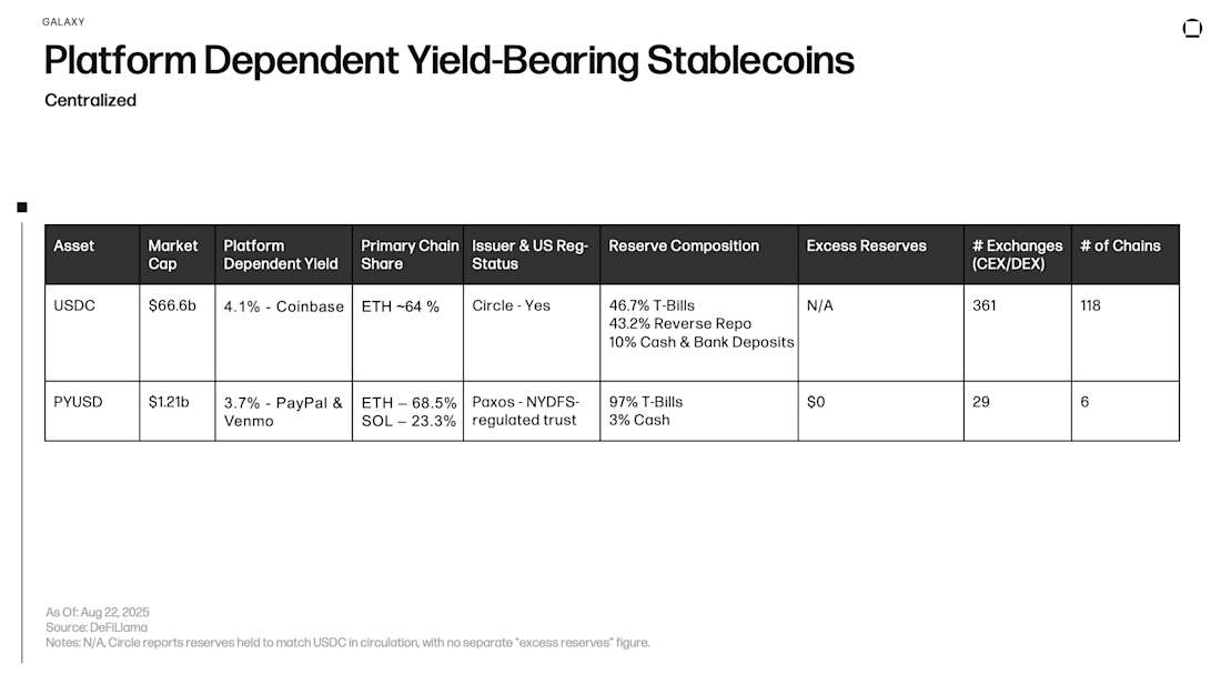Platform Dependent Yield-Bearing Stablecoins - Centralized