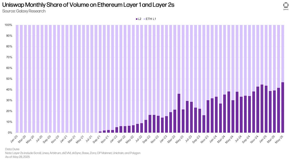Uniswap DEX Volume Share Ethereum Layer 1 and Layer 2