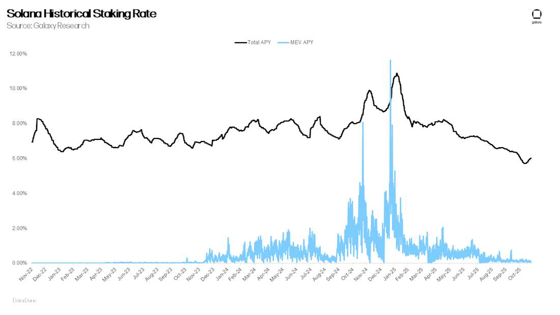 Solana Historical Staking Rate