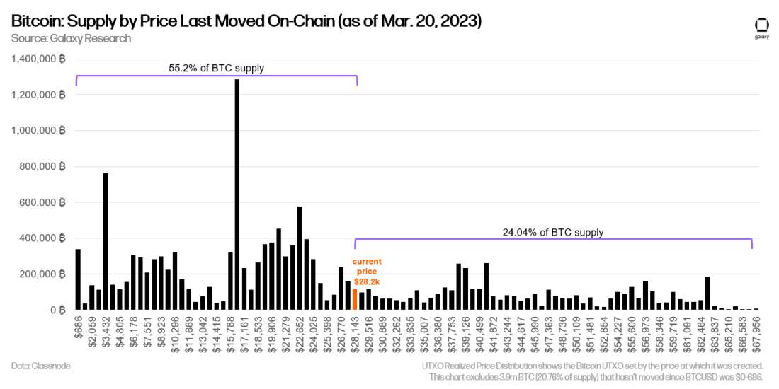 Bitcoin: Supply by Price Last Moved On-Chain (as of March 20, 2023) - chart