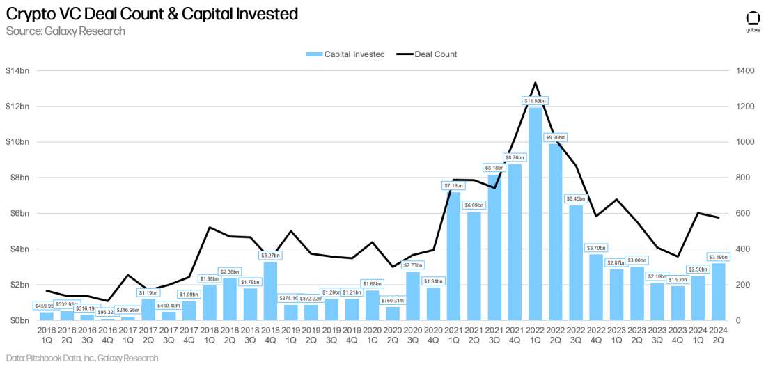 Crypto VC Deal Count & Cap Invested Q2 2024 - Chart