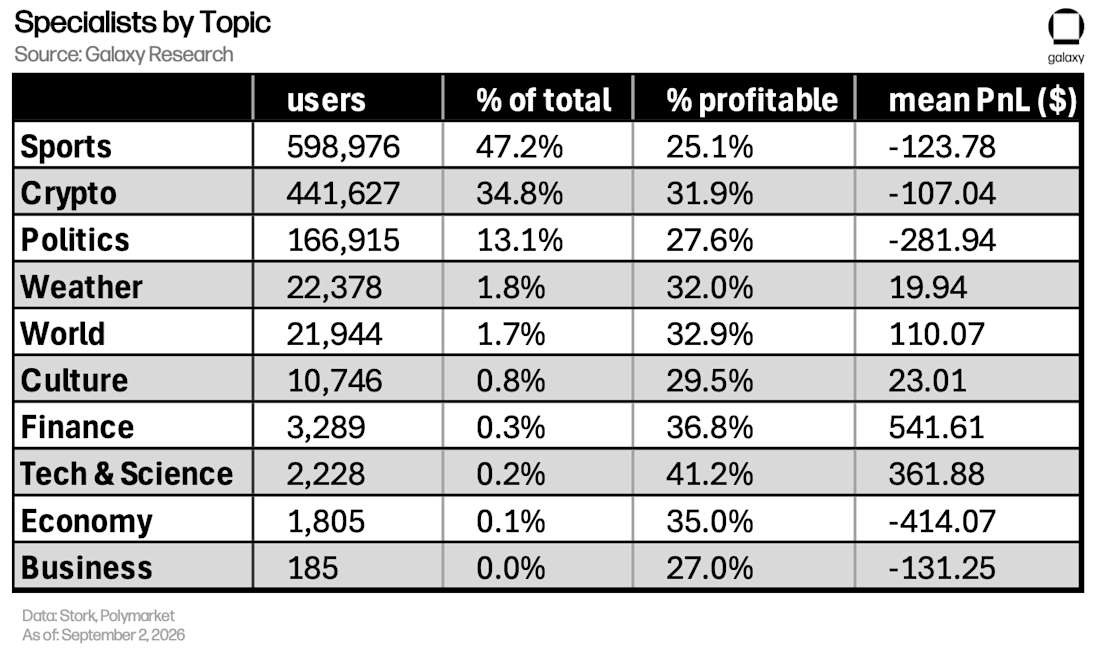 11 Polymarket specialists by topic
