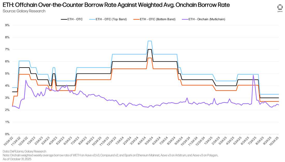 21 eth borrow rate otc vs onchain