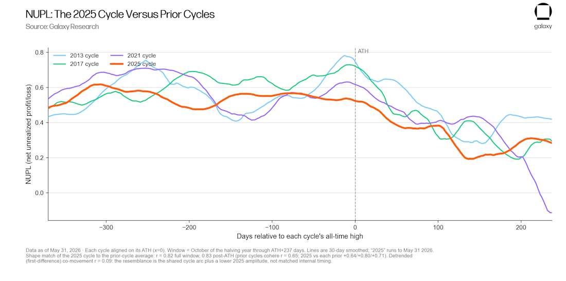 1 NUPL - 2025 vs prior cycles