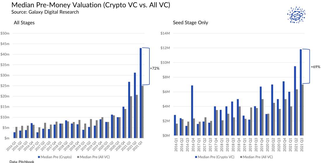 Crypto & Blockchain Venture Capital , Q3 2021, Alex Thorn, Galaxy Research, pre-money, valuation, vc