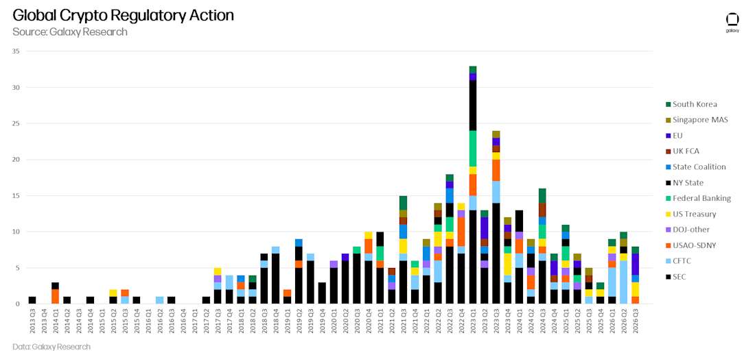 Chart - Global Crypto Policy Action
