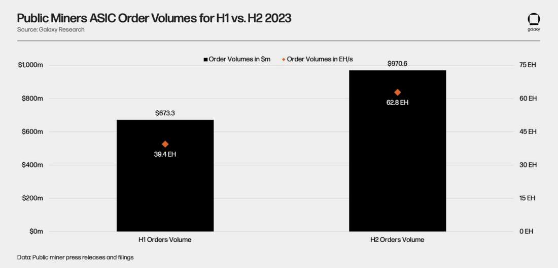 Public Miners ASIC Order Volumes for H1 vs. H2 2023 Chart