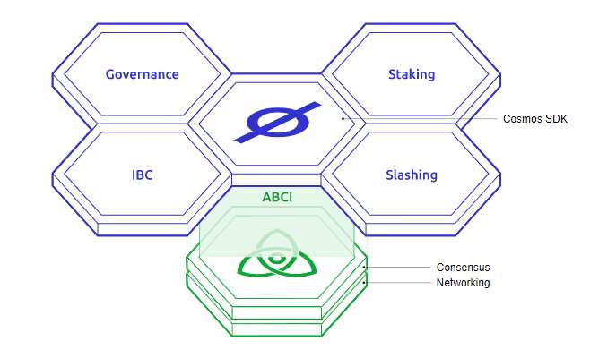 Cosmos SDK enables developers to selectively pinpoint which modules from the Cosmos package they want to copy and paste and which they want to independently build, enabling devs to quickly deploy application-specific chains.