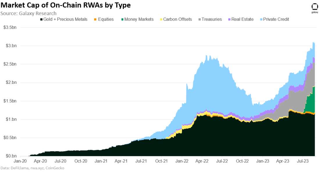 Market Cap of On-Chain RWAs by Type - chart 