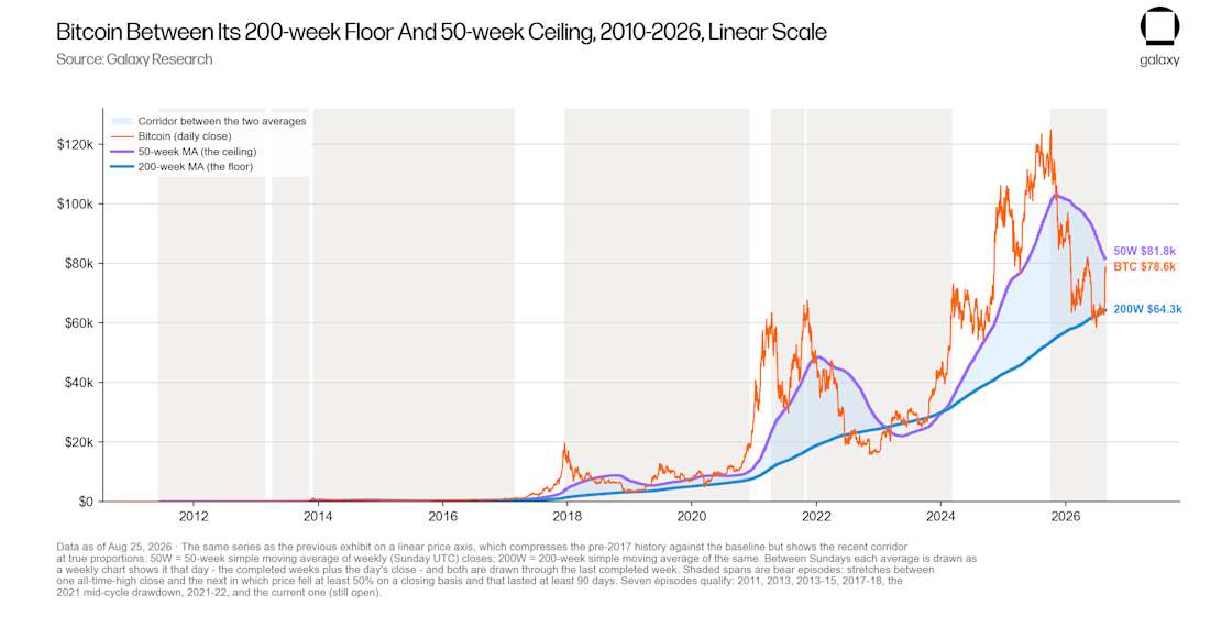 01.1 Bitcoin between its 200-week floor and 50-week ceiling, 2010-2026, linear scale