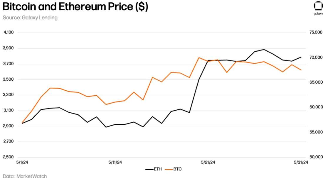 May 2024 BTC-ETH-Price