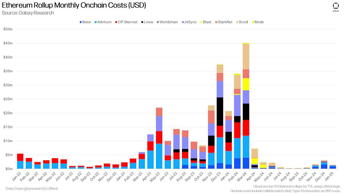 Ethereum Rollup Monthly Onchain Costs (USD) - Chart