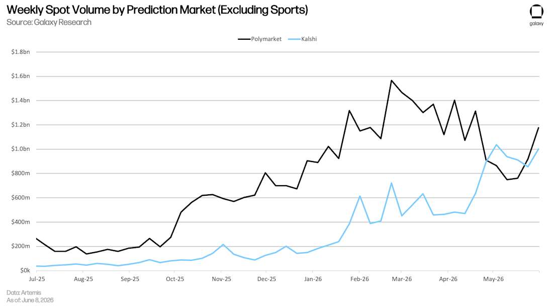 Stripping out sports, Polymarket typically leads weekly volume.