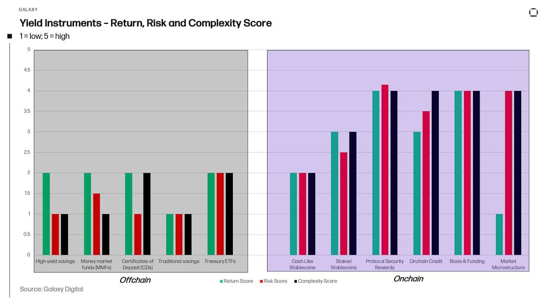 Yield Instruments - Return, Risk and Complexity Score
