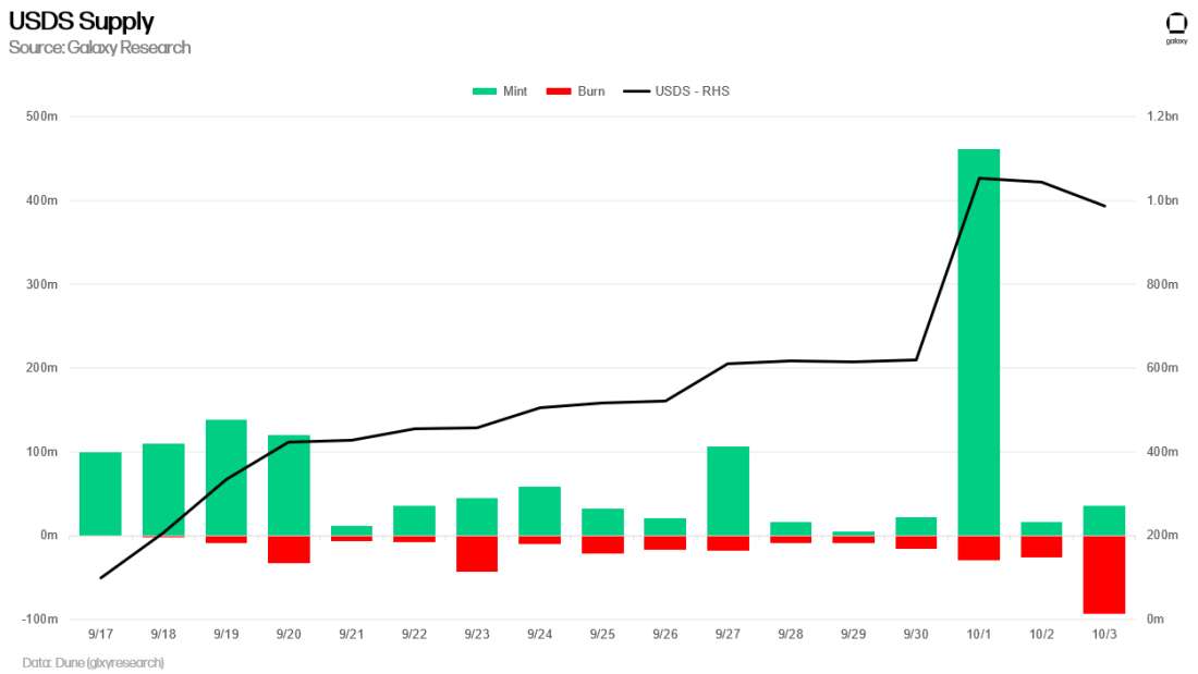 USDS Supply - Chart