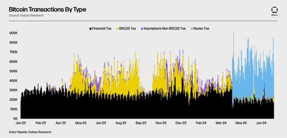 Bitcoin Transactions By Type - Chart