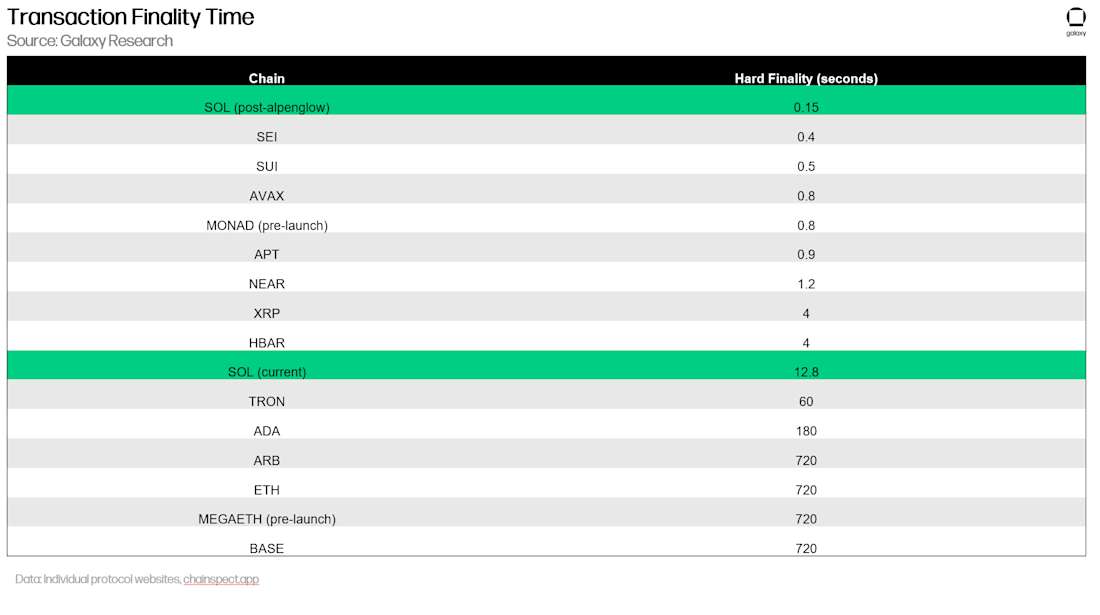 Transaction Finality Time