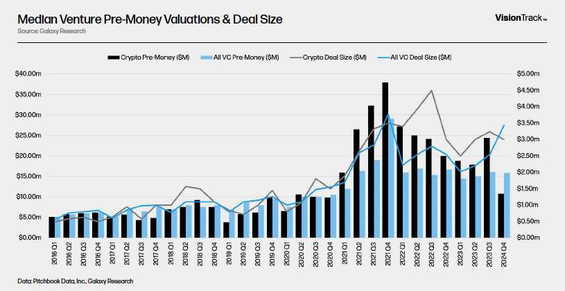 Median Venture Pre-Money Valuations & Deal Size
