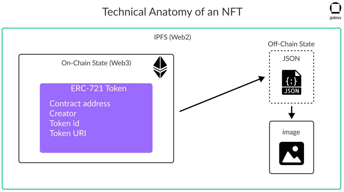 Technical Anatomy of an NFT - diagram
