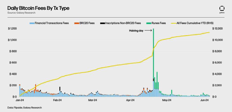 Daily Bitcoin Fees By Tx Type - Chart