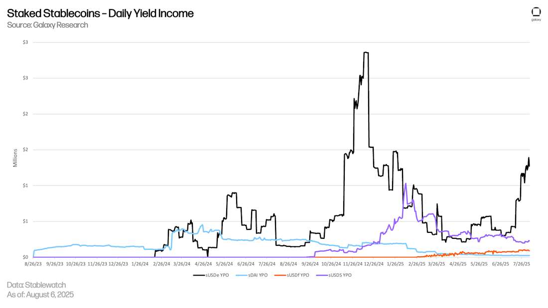 Staked Stablecoins - Daily Yield Income