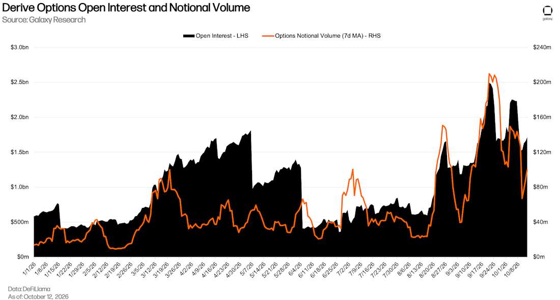 Derive Protocol Options Open Interest and Volume
