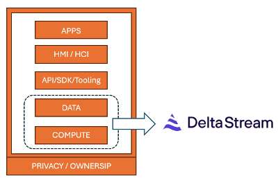 DeltaStream - Tech Stack Thesis