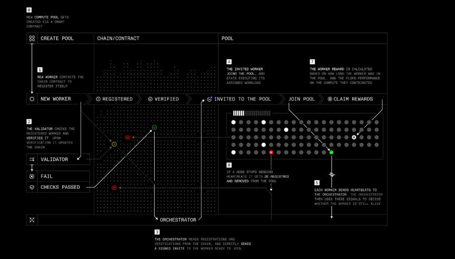 Prime Intellect protocol training