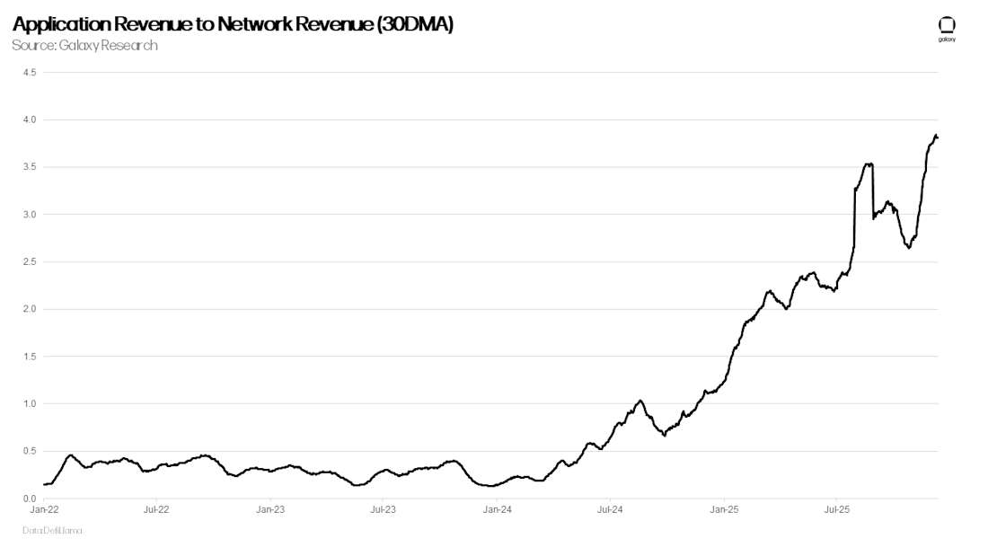 Application Revenue to Network Revenue
