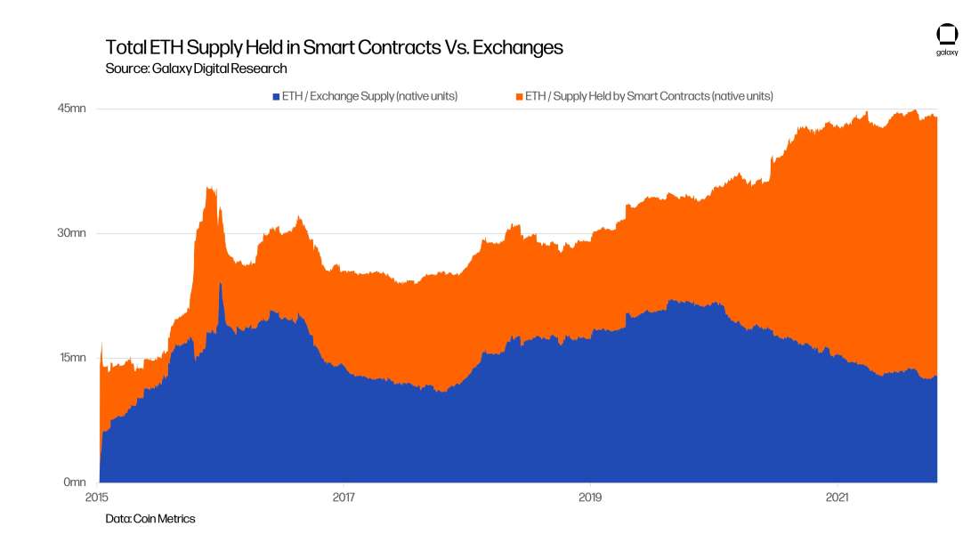 Total ETH Supply Held in Smart Contracts vs Exchanges - chart