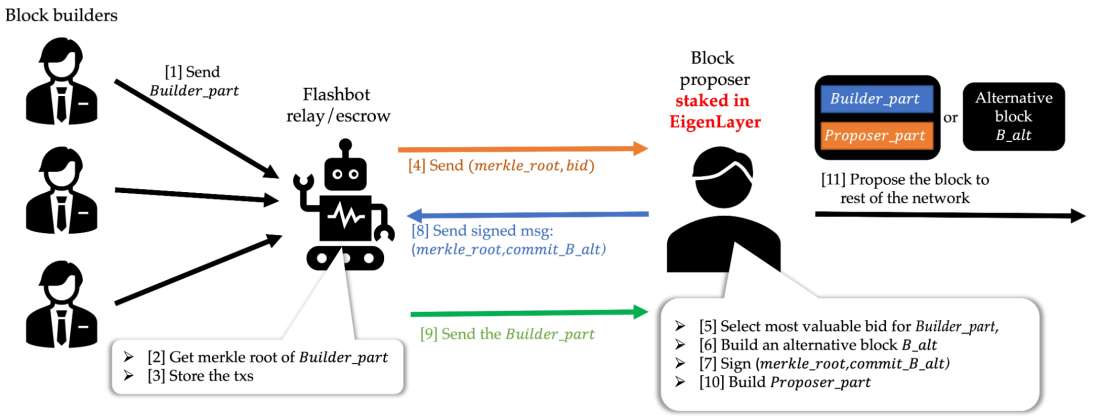 An overview of MEV-Boost and EigenLayer
[Source: EigenLayer]