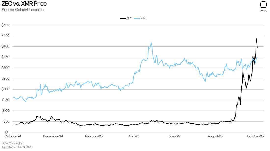 ZEC vs XMR price