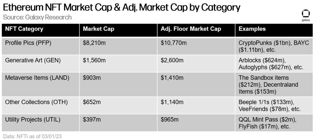 Ethereum NFT Market Cap & Adj. Market Cap by Category - Table