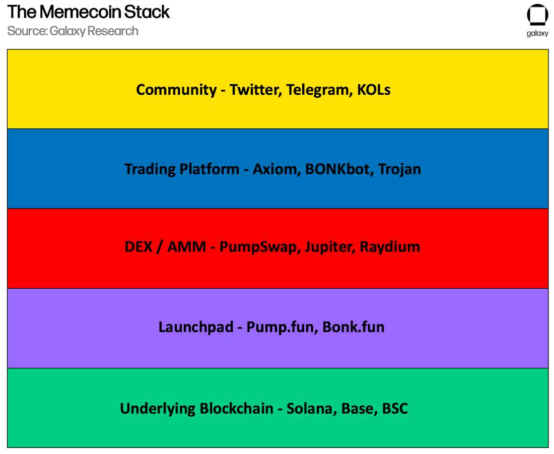 The memecoin stack