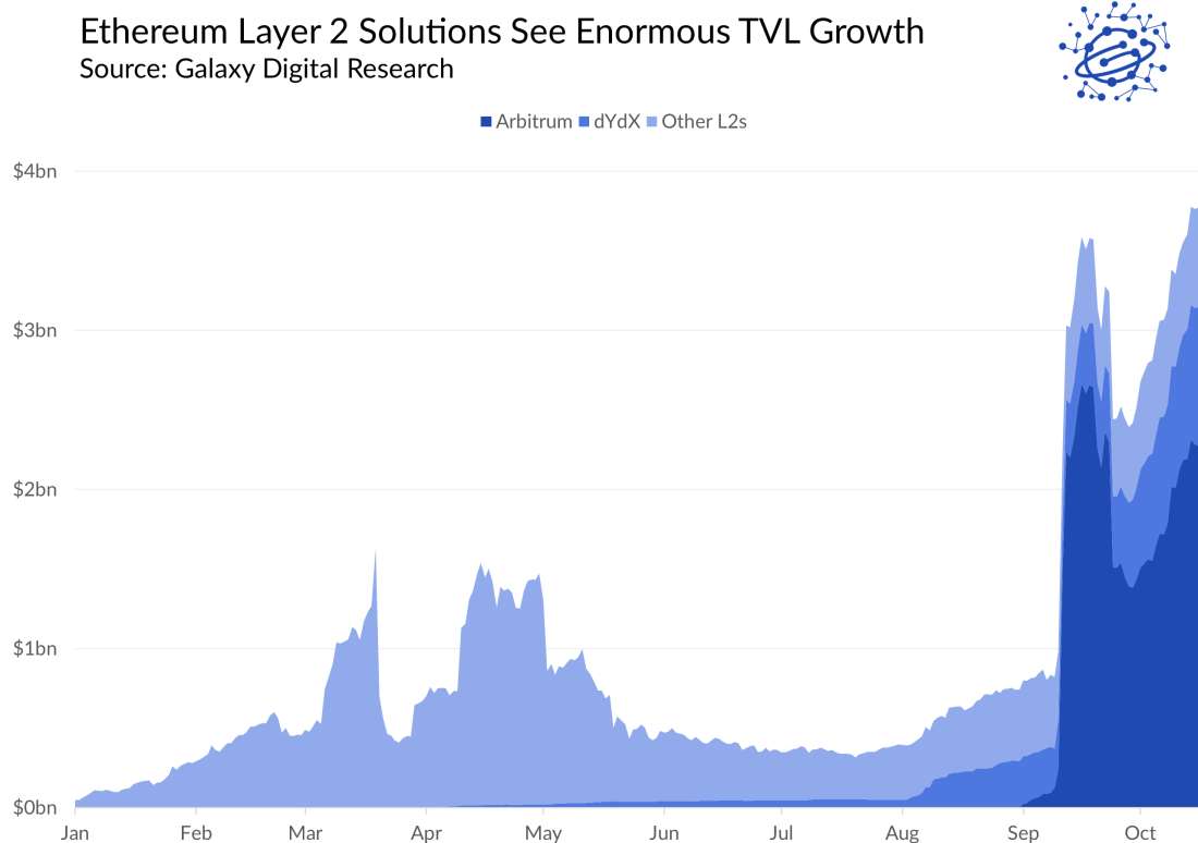 Data: L2Beat, as of October 17, 2021
Data represents TVL of 18 Ethereum-based Layer 2 platforms