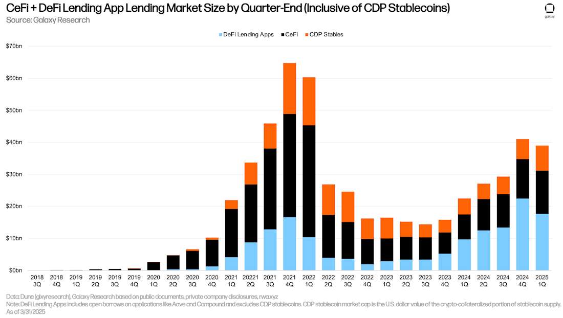CeFi and DeFi Lending App Lending Market Size by Quarter End (Inclusive of CDP Stablecoins)