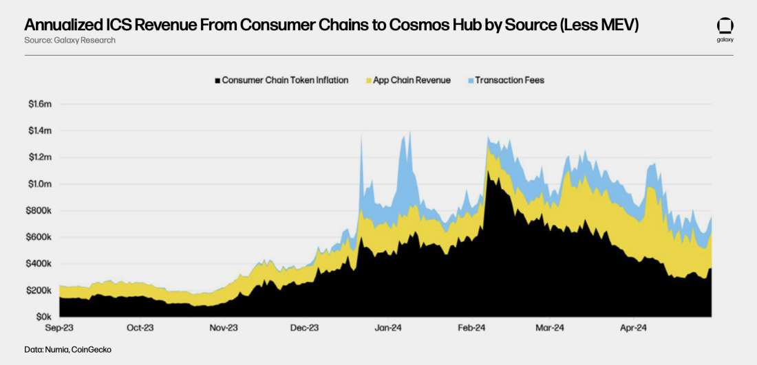 Annualized ICS Revenue Paid to Cosmos Hub - Chart