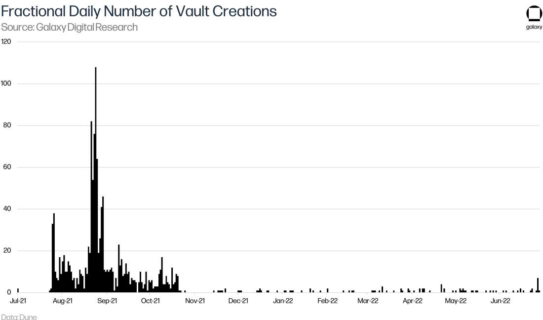 Fractional Daily Number of Vault Creations - Graph