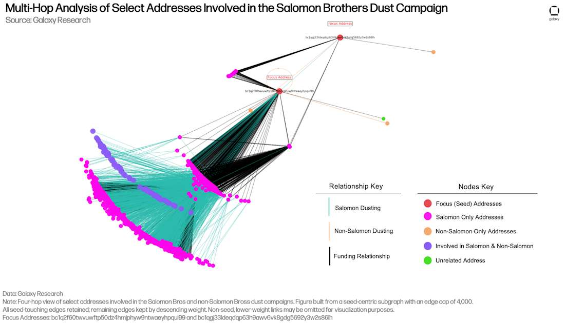 4) Multi-Hop Analysis of Select Addresses Involved in the Salomon Brothers Dust Campaign
