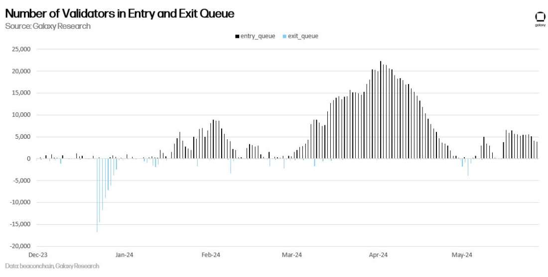 entry exit queue validators