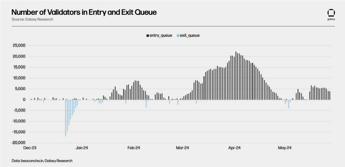 entry exit queue validators - chart