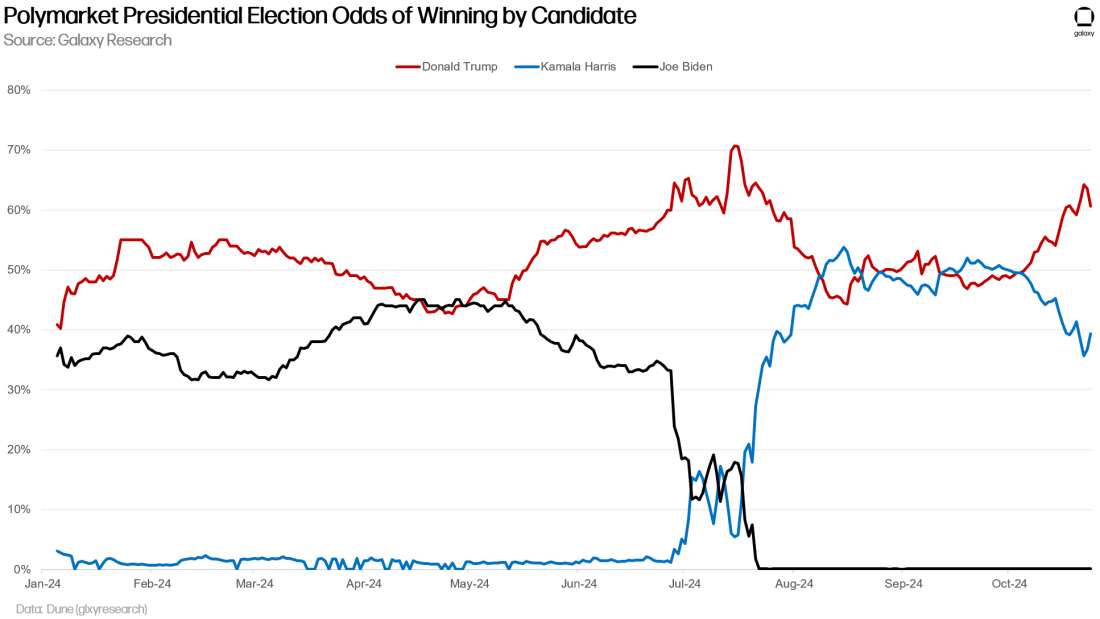 Polymarket Who Will Win the 2024 Presidential Election Probability Odds Kamala Harris Donald Trump