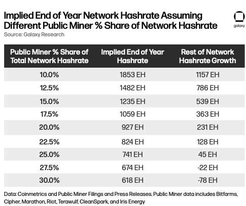 Implied End of Year Network Hashrate Assuming Different Public Miner % Share of Network Hashrate - Table