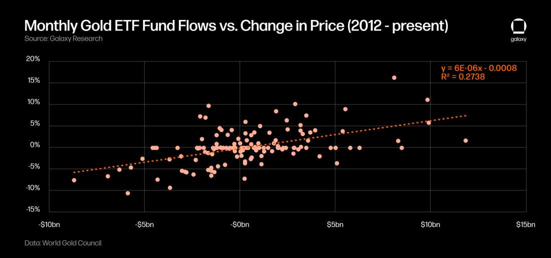 Galaxy Research, Charles Yu, sizing the market for a bitcoin etf, monthly gold etf fund flows, change in price 