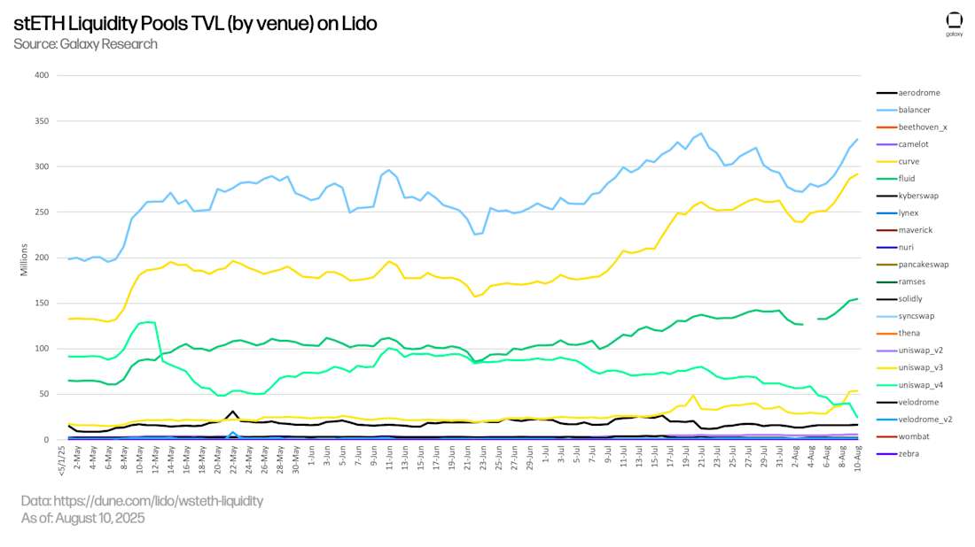 stETH Liquidity Pools TVL (by venue) on Lido