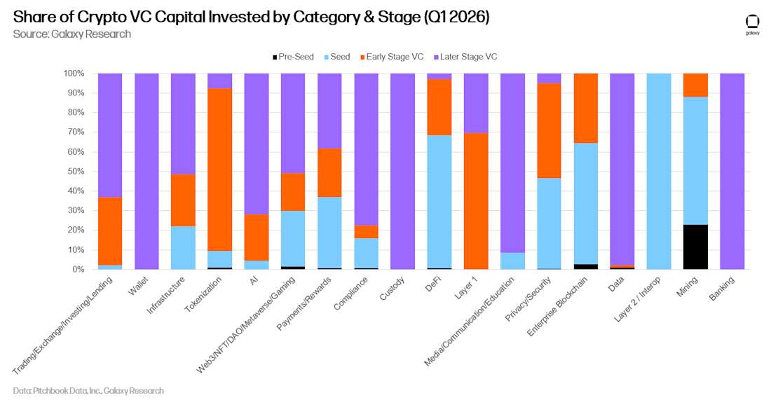 12 share of crypto vc capital by category and stage bars