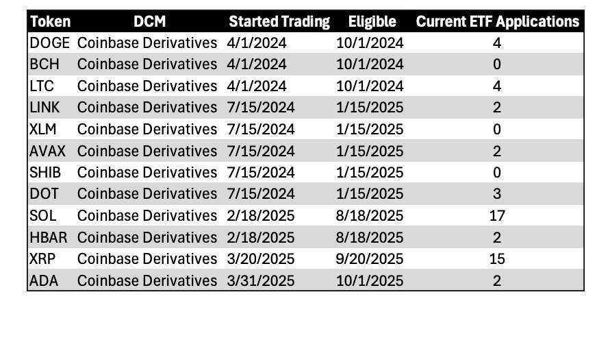 Tokens that meet proposed Condition 2 for fast-track ETF approcal