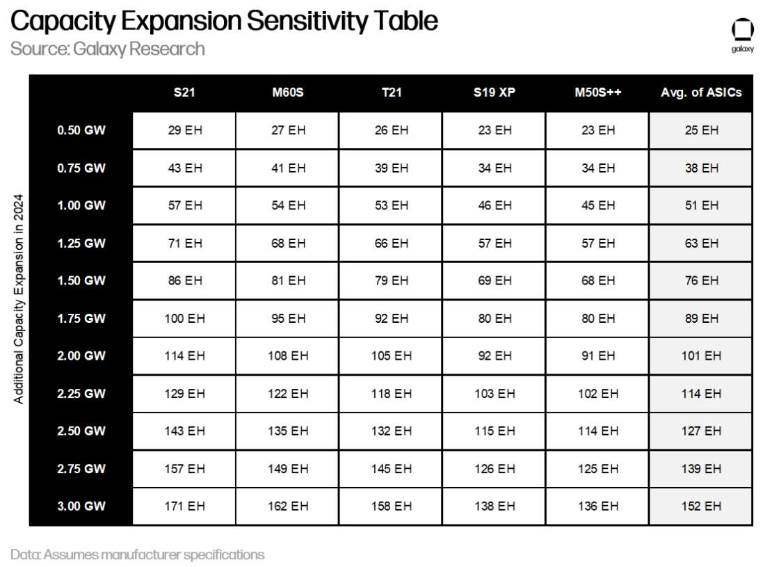 capacity expansion sensitivity table